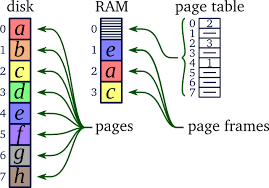 The virtual memory is a mechanism ( software ) used by the operating system to efficiently execute the multiple programs or processes simultaneously running on the computer system. How Does Virtual Memory Work