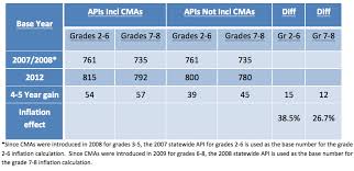 Overusing Test For Special Ed Students Inflates Api Scores