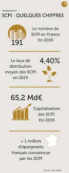 Dossier Scpi Pourquoi Investir Dans Les Scpi Bienprevoir Fr