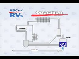 Millions of homeowners, businesses, industrial and agricultural sites, and other locations rely on this gas for its versatility and efficacy. Rv Refrigertor Operation Youtube