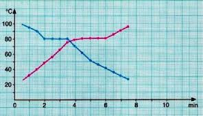 Curva Di Riscaldamento E Di Raffreddamento Di Una Sostanza Pura