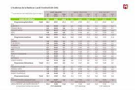 Development of single projects and slate funding. Audiences Radio Nouveau Gadin Pour Europe 1 Rtl Leader Devant Inter Le Point