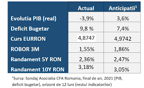 In aceasta luna, valoarea medie a cursului a fost de 4,6611 lei/unitate. Analistii Cfa Romania Anticipeaza O Crestere Economica De 3 6 In 2021 Si Un Deficit Bugetar De 7 4 Din Pib Economic Asigurari Totul Despre Asigurari Piata Asigurarilor Din Romania 1asig Ro