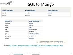 Mongo Db For Java Python And Php Developers