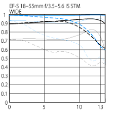 Ef S 18 55mm F 3 5 5 6 Is Stm Lens Canon Latin America