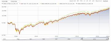 comparison vanguard s p 500 vs three american funds mutual