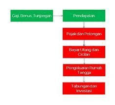 Definisi konsepsi adalah definisi yang diperoleh dari kamus atau bersumber dari para ahli. Pengertian Arus Kas Menurut Para Ahli Kumpulan Pengertian