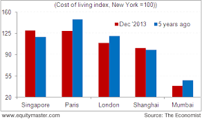 Is The Cost Of Living In Mumbai Cheap Chart Of The Day 25