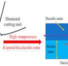 Ultra-Precision Cutting Mechanism of KDP Crystal in ...