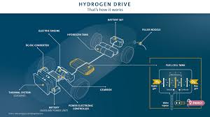 Maybe you would like to learn more about one of these? What S More Efficient Hydrogen Or Battery Powered