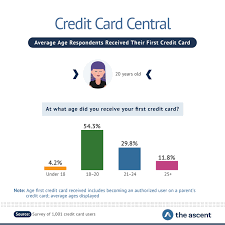 Here are some good options worth vetting for your first credit card. When Does The Average American Get Their First Credit Card The Ascent