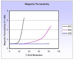Magnetic Response Properties Of Stainless Steel