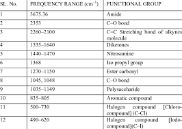 Ftir Frequency Range And Functional Groups Present In The Sample Before Download Table
