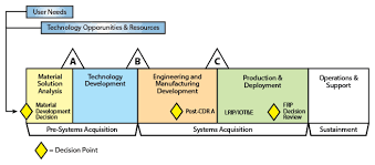 How Does An Analyst Select M S To Support The Entire Dod