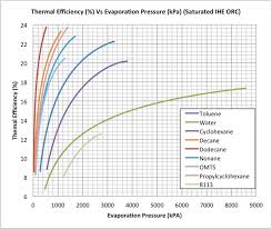 Graph Thermal Efficiency Vs Evaporation Pressure Kpa