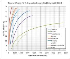 graph thermal efficiency vs evaporation pressure kpa