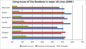 ielts academic writing task 1 bar chart questions bestmytest