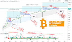 How much is 200000 bitcoin in russian ruble? Bitcoin The Ultimate Buy Zone On The Road To 200000 For Bnc Blx By Tradingshot Tradingview