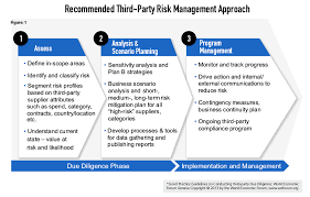 The vrm process applies to any university department or university business unit considering contracting with a third party service provider for the purposes of storing, transmitting, processing, or collecting. Third Party Risk Management A Take Charge Approach Gep