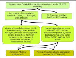 Image result for Platelet Dysfunction