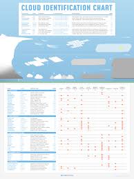 Cloud Identification Chart