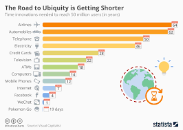 Chart The Road To Ubiquity Is Getting Shorter Statista