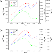 Chinese importers catalogue lists 89,000 importers situated in china, the top 199 products imported to china traced by the chinese customs. Ghgs And Air Pollutants Embodied In China S International Trade Temporal And Spatial Index Decomposition Analysis