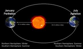 Jupiter mercury earth saturn uranus neptune venus mars. The New Year Begins With Earth At Its Closest To The Sun The Alabama Weather Blog Mobile