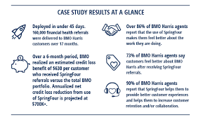 Personen, die bei bmo harris bank nach einem job gesucht haben, haben sich außerdem angesehen. Helping Families Weather Financial Hardship Bmo Harris Bank Partners With Springfour Springfour