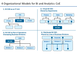 Organizing To Anticipate Bi Analytics And Big Data Dzone