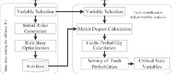 Flow Chart Of Fault Identification And Probability Analysis