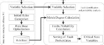 flow chart of fault identification and probability analysis