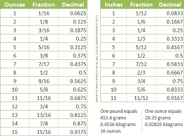 I Always Seem To Need To Look Up The Decimal Value For