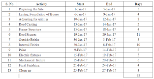 Create Project Time Line Gantt Chart With Ms Excel