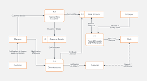 Level 0 data flow diagrams show a single process node and its connections to external entities. Context Diagram Dfd Level 1 Block And Schematic Diagrams