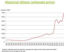 Lithium Carbonate Price