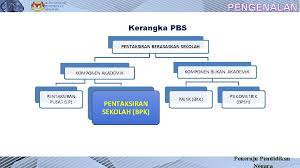 Pbs dirancang, ditadbir, diskor dan dilaporkan secara terancang mengikut prosedur yang ditetapkan oleh lembaga peperiksaan. Pentaksiran Bilik Darjah Eneraju Pendidikan Negara Bahagian Pembangunan