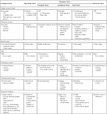 Chronic inflammatory bowel disease (ibd) nursing care plan & management. Nursing Management Shock Systemic Inflammatory Response Syndrome And Multiple Organ Dysfunction Syndrome Nurse Key