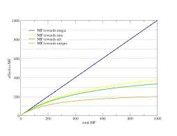 Magic Find Diminishing Returns Diablo Wiki