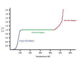 Extrinsic Semiconductors Engineering Libretexts