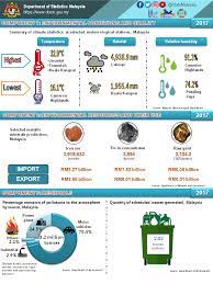 The prevalence in kuala lumpur is 39.8%! Department Of Statistics Malaysia Official Portal