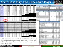 afghan national army base and incentive pay chart public