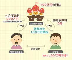 最高額キャッシュバック保証の仲介手数料無料諸費用キャッシュバックセンター 無料 図面 様式