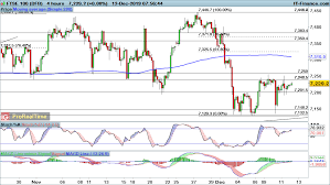 Ftse 100 Dax And Dow Rally Into Key Resistance Levels To