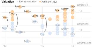 Uber Is Going Public How Todays Tech I P O S Differ From