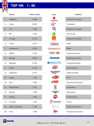Sign in / register / bag: Gbbrand 2011 Top 100 British Brands