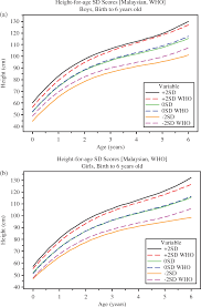 Figure 2 From Malaysian Growth Centiles For Children Under