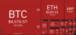 The crash in march 2020 led to over $1 billion futures contracts being liquidated, which further induced uncertainty in the market. Corona Virus Brings Biggest Bitcoin Crash In History Crypto Invest