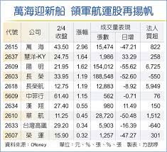 Jul 21, 2021 · 台股20日收盤重挫260.51點，收在17528.74點，航海王紛紛落難，貨櫃三雄長榮、陽明、萬海股價一度逼近跌停，都說本周是超級航運周，航運景氣好到. è¬æµ·è¿Žæ–°èˆ¹å¸¶é ˜èˆªé‹è‚¡å†æšå¸† è­‰åˆ¸ æ¬Šè­‰ å·¥å•†æ™‚å ±