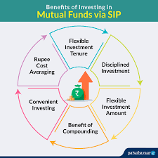 Sip Mutual Funds | Best Performing Sip Mutual Funds - Sip